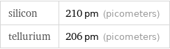 silicon | 210 pm (picometers) tellurium | 206 pm (picometers)