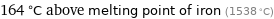 164 °C above melting point of iron (1538 °C)