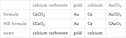  | calcium carbonate | gold | calcium | AuCO3 formula | CaCO_3 | Au | Ca | AuCO3 Hill formula | CCaO_3 | Au | Ca | CAuO3 name | calcium carbonate | gold | calcium | 