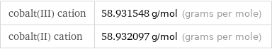 cobalt(III) cation | 58.931548 g/mol (grams per mole) cobalt(II) cation | 58.932097 g/mol (grams per mole)