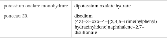 potassium oxalate monohydrate | dipotassium oxalate hydrate ponceau 3R | disodium (4Z)-3-oxo-4-[(2, 4, 5-trimethylphenyl)hydrazinylidene]naphthalene-2, 7-disulfonate