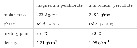  | magnesium perchlorate | ammonium persulfate molar mass | 223.2 g/mol | 228.2 g/mol phase | solid (at STP) | solid (at STP) melting point | 251 °C | 120 °C density | 2.21 g/cm^3 | 1.98 g/cm^3