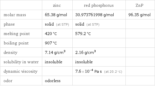  | zinc | red phosphorus | ZnP molar mass | 65.38 g/mol | 30.973761998 g/mol | 96.35 g/mol phase | solid (at STP) | solid (at STP) |  melting point | 420 °C | 579.2 °C |  boiling point | 907 °C | |  density | 7.14 g/cm^3 | 2.16 g/cm^3 |  solubility in water | insoluble | insoluble |  dynamic viscosity | | 7.6×10^-4 Pa s (at 20.2 °C) |  odor | odorless | | 