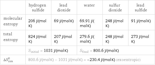  | hydrogen sulfide | lead dioxide | water | sulfur dioxide | lead sulfide molecular entropy | 206 J/(mol K) | 69 J/(mol K) | 69.91 J/(mol K) | 248 J/(mol K) | 91 J/(mol K) total entropy | 824 J/(mol K) | 207 J/(mol K) | 279.6 J/(mol K) | 248 J/(mol K) | 273 J/(mol K)  | S_initial = 1031 J/(mol K) | | S_final = 800.6 J/(mol K) | |  ΔS_rxn^0 | 800.6 J/(mol K) - 1031 J/(mol K) = -230.4 J/(mol K) (exoentropic) | | | |  