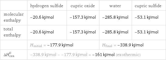  | hydrogen sulfide | cupric oxide | water | cupric sulfide molecular enthalpy | -20.6 kJ/mol | -157.3 kJ/mol | -285.8 kJ/mol | -53.1 kJ/mol total enthalpy | -20.6 kJ/mol | -157.3 kJ/mol | -285.8 kJ/mol | -53.1 kJ/mol  | H_initial = -177.9 kJ/mol | | H_final = -338.9 kJ/mol |  ΔH_rxn^0 | -338.9 kJ/mol - -177.9 kJ/mol = -161 kJ/mol (exothermic) | | |  