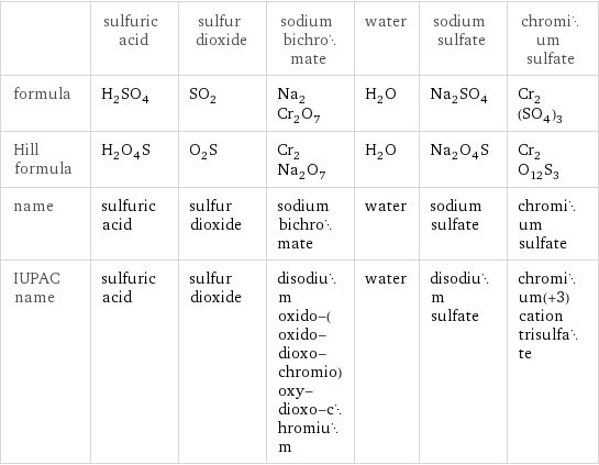  | sulfuric acid | sulfur dioxide | sodium bichromate | water | sodium sulfate | chromium sulfate formula | H_2SO_4 | SO_2 | Na_2Cr_2O_7 | H_2O | Na_2SO_4 | Cr_2(SO_4)_3 Hill formula | H_2O_4S | O_2S | Cr_2Na_2O_7 | H_2O | Na_2O_4S | Cr_2O_12S_3 name | sulfuric acid | sulfur dioxide | sodium bichromate | water | sodium sulfate | chromium sulfate IUPAC name | sulfuric acid | sulfur dioxide | disodium oxido-(oxido-dioxo-chromio)oxy-dioxo-chromium | water | disodium sulfate | chromium(+3) cation trisulfate