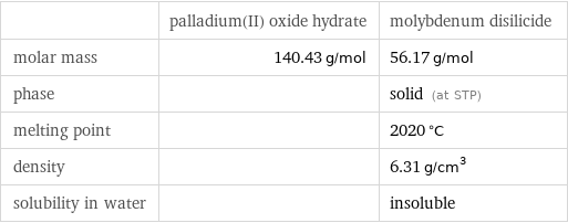  | palladium(II) oxide hydrate | molybdenum disilicide molar mass | 140.43 g/mol | 56.17 g/mol phase | | solid (at STP) melting point | | 2020 °C density | | 6.31 g/cm^3 solubility in water | | insoluble