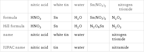  | nitric acid | white tin | water | Sn(NO3)2 | nitrogen trioxide formula | HNO_3 | Sn | H_2O | Sn(NO3)2 | N_2O_3 Hill formula | HNO_3 | Sn | H_2O | N2O6Sn | N_2O_3 name | nitric acid | white tin | water | | nitrogen trioxide IUPAC name | nitric acid | tin | water | | nitramide