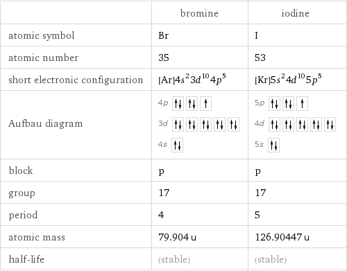  | bromine | iodine atomic symbol | Br | I atomic number | 35 | 53 short electronic configuration | [Ar]4s^23d^104p^5 | [Kr]5s^24d^105p^5 Aufbau diagram | 4p  3d  4s | 5p  4d  5s  block | p | p group | 17 | 17 period | 4 | 5 atomic mass | 79.904 u | 126.90447 u half-life | (stable) | (stable)