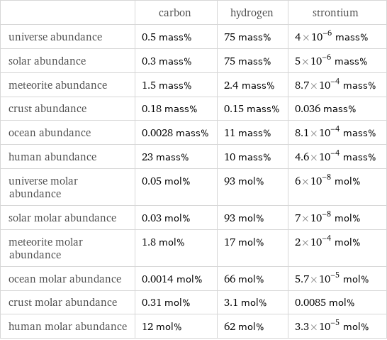  | carbon | hydrogen | strontium universe abundance | 0.5 mass% | 75 mass% | 4×10^-6 mass% solar abundance | 0.3 mass% | 75 mass% | 5×10^-6 mass% meteorite abundance | 1.5 mass% | 2.4 mass% | 8.7×10^-4 mass% crust abundance | 0.18 mass% | 0.15 mass% | 0.036 mass% ocean abundance | 0.0028 mass% | 11 mass% | 8.1×10^-4 mass% human abundance | 23 mass% | 10 mass% | 4.6×10^-4 mass% universe molar abundance | 0.05 mol% | 93 mol% | 6×10^-8 mol% solar molar abundance | 0.03 mol% | 93 mol% | 7×10^-8 mol% meteorite molar abundance | 1.8 mol% | 17 mol% | 2×10^-4 mol% ocean molar abundance | 0.0014 mol% | 66 mol% | 5.7×10^-5 mol% crust molar abundance | 0.31 mol% | 3.1 mol% | 0.0085 mol% human molar abundance | 12 mol% | 62 mol% | 3.3×10^-5 mol%