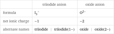  | triiodide anion | oxide anion formula | (I_3)^- | O^(2-) net ionic charge | -1 | -2 alternate names | triiodide | triiodide(1-) | oxide | oxide(2-)