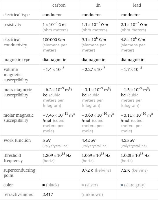  | carbon | tin | lead electrical type | conductor | conductor | conductor resistivity | 1×10^-5 Ω m (ohm meters) | 1.1×10^-7 Ω m (ohm meters) | 2.1×10^-7 Ω m (ohm meters) electrical conductivity | 100000 S/m (siemens per meter) | 9.1×10^6 S/m (siemens per meter) | 4.8×10^6 S/m (siemens per meter) magnetic type | diamagnetic | diamagnetic | diamagnetic volume magnetic susceptibility | -1.4×10^-5 | -2.27×10^-5 | -1.7×10^-5 mass magnetic susceptibility | -6.2×10^-9 m^3/kg (cubic meters per kilogram) | -3.1×10^-9 m^3/kg (cubic meters per kilogram) | -1.5×10^-9 m^3/kg (cubic meters per kilogram) molar magnetic susceptibility | -7.45×10^-11 m^3/mol (cubic meters per mole) | -3.68×10^-10 m^3/mol (cubic meters per mole) | -3.11×10^-10 m^3/mol (cubic meters per mole) work function | 5 eV (Polycrystalline) | 4.42 eV (Polycrystalline) | 4.25 eV (Polycrystalline) threshold frequency | 1.209×10^15 Hz (hertz) | 1.069×10^15 Hz (hertz) | 1.028×10^15 Hz (hertz) superconducting point | | 3.72 K (kelvins) | 7.2 K (kelvins) color | (black) | (silver) | (slate gray) refractive index | 2.417 | (unknown) | 