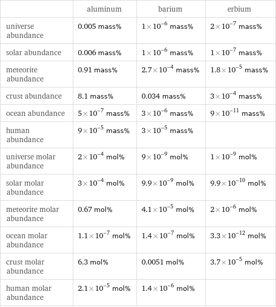  | aluminum | barium | erbium universe abundance | 0.005 mass% | 1×10^-6 mass% | 2×10^-7 mass% solar abundance | 0.006 mass% | 1×10^-6 mass% | 1×10^-7 mass% meteorite abundance | 0.91 mass% | 2.7×10^-4 mass% | 1.8×10^-5 mass% crust abundance | 8.1 mass% | 0.034 mass% | 3×10^-4 mass% ocean abundance | 5×10^-7 mass% | 3×10^-6 mass% | 9×10^-11 mass% human abundance | 9×10^-5 mass% | 3×10^-5 mass% |  universe molar abundance | 2×10^-4 mol% | 9×10^-9 mol% | 1×10^-9 mol% solar molar abundance | 3×10^-4 mol% | 9.9×10^-9 mol% | 9.9×10^-10 mol% meteorite molar abundance | 0.67 mol% | 4.1×10^-5 mol% | 2×10^-6 mol% ocean molar abundance | 1.1×10^-7 mol% | 1.4×10^-7 mol% | 3.3×10^-12 mol% crust molar abundance | 6.3 mol% | 0.0051 mol% | 3.7×10^-5 mol% human molar abundance | 2.1×10^-5 mol% | 1.4×10^-6 mol% | 