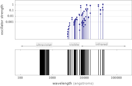 Atomic spectrum