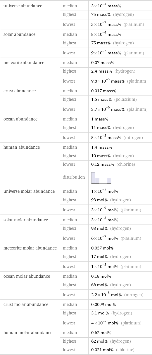 universe abundance | median | 3×10^-4 mass%  | highest | 75 mass% (hydrogen)  | lowest | 5×10^-7 mass% (platinum) solar abundance | median | 8×10^-4 mass%  | highest | 75 mass% (hydrogen)  | lowest | 9×10^-7 mass% (platinum) meteorite abundance | median | 0.07 mass%  | highest | 2.4 mass% (hydrogen)  | lowest | 9.8×10^-5 mass% (platinum) crust abundance | median | 0.017 mass%  | highest | 1.5 mass% (potassium)  | lowest | 3.7×10^-6 mass% (platinum) ocean abundance | median | 1 mass%  | highest | 11 mass% (hydrogen)  | lowest | 5×10^-5 mass% (nitrogen) human abundance | median | 1.4 mass%  | highest | 10 mass% (hydrogen)  | lowest | 0.12 mass% (chlorine)  | distribution |  universe molar abundance | median | 1×10^-5 mol%  | highest | 93 mol% (hydrogen)  | lowest | 3×10^-9 mol% (platinum) solar molar abundance | median | 3×10^-5 mol%  | highest | 93 mol% (hydrogen)  | lowest | 6×10^-9 mol% (platinum) meteorite molar abundance | median | 0.037 mol%  | highest | 17 mol% (hydrogen)  | lowest | 1×10^-5 mol% (platinum) ocean molar abundance | median | 0.18 mol%  | highest | 66 mol% (hydrogen)  | lowest | 2.2×10^-5 mol% (nitrogen) crust molar abundance | median | 0.0099 mol%  | highest | 3.1 mol% (hydrogen)  | lowest | 4×10^-7 mol% (platinum) human molar abundance | median | 0.62 mol%  | highest | 62 mol% (hydrogen)  | lowest | 0.021 mol% (chlorine)