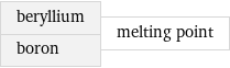 beryllium boron | melting point