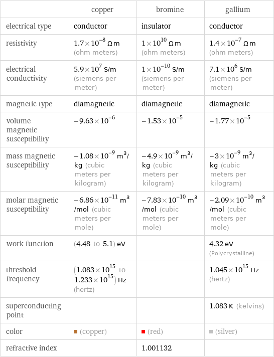  | copper | bromine | gallium electrical type | conductor | insulator | conductor resistivity | 1.7×10^-8 Ω m (ohm meters) | 1×10^10 Ω m (ohm meters) | 1.4×10^-7 Ω m (ohm meters) electrical conductivity | 5.9×10^7 S/m (siemens per meter) | 1×10^-10 S/m (siemens per meter) | 7.1×10^6 S/m (siemens per meter) magnetic type | diamagnetic | diamagnetic | diamagnetic volume magnetic susceptibility | -9.63×10^-6 | -1.53×10^-5 | -1.77×10^-5 mass magnetic susceptibility | -1.08×10^-9 m^3/kg (cubic meters per kilogram) | -4.9×10^-9 m^3/kg (cubic meters per kilogram) | -3×10^-9 m^3/kg (cubic meters per kilogram) molar magnetic susceptibility | -6.86×10^-11 m^3/mol (cubic meters per mole) | -7.83×10^-10 m^3/mol (cubic meters per mole) | -2.09×10^-10 m^3/mol (cubic meters per mole) work function | (4.48 to 5.1) eV | | 4.32 eV (Polycrystalline) threshold frequency | (1.083×10^15 to 1.233×10^15) Hz (hertz) | | 1.045×10^15 Hz (hertz) superconducting point | | | 1.083 K (kelvins) color | (copper) | (red) | (silver) refractive index | | 1.001132 | 