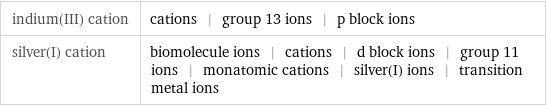 indium(III) cation | cations | group 13 ions | p block ions silver(I) cation | biomolecule ions | cations | d block ions | group 11 ions | monatomic cations | silver(I) ions | transition metal ions