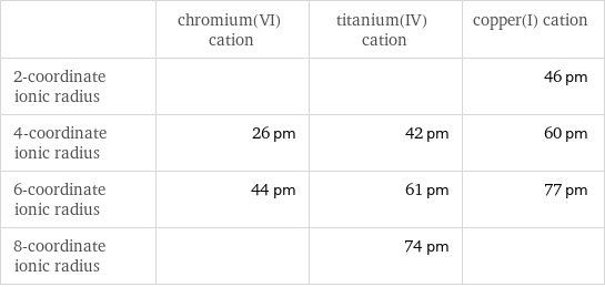  | chromium(VI) cation | titanium(IV) cation | copper(I) cation 2-coordinate ionic radius | | | 46 pm 4-coordinate ionic radius | 26 pm | 42 pm | 60 pm 6-coordinate ionic radius | 44 pm | 61 pm | 77 pm 8-coordinate ionic radius | | 74 pm | 