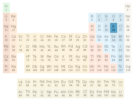 Periodic table location