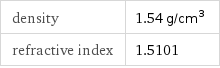 density | 1.54 g/cm^3 refractive index | 1.5101