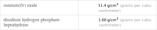 osmium(IV) oxide | 11.4 g/cm^3 (grams per cubic centimeter) disodium hydrogen phosphate heptahydrate | 1.68 g/cm^3 (grams per cubic centimeter)