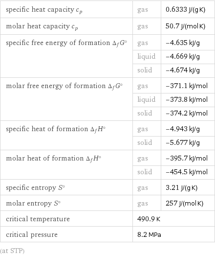 specific heat capacity c_p | gas | 0.6333 J/(g K) molar heat capacity c_p | gas | 50.7 J/(mol K) specific free energy of formation Δ_fG° | gas | -4.635 kJ/g  | liquid | -4.669 kJ/g  | solid | -4.674 kJ/g molar free energy of formation Δ_fG° | gas | -371.1 kJ/mol  | liquid | -373.8 kJ/mol  | solid | -374.2 kJ/mol specific heat of formation Δ_fH° | gas | -4.943 kJ/g  | solid | -5.677 kJ/g molar heat of formation Δ_fH° | gas | -395.7 kJ/mol  | solid | -454.5 kJ/mol specific entropy S° | gas | 3.21 J/(g K) molar entropy S° | gas | 257 J/(mol K) critical temperature | 490.9 K |  critical pressure | 8.2 MPa |  (at STP)