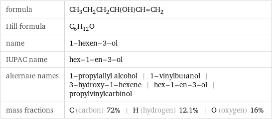 formula | CH_3CH_2CH_2CH(OH)CH=CH_2 Hill formula | C_6H_12O name | 1-hexen-3-ol IUPAC name | hex-1-en-3-ol alternate names | 1-propylallyl alcohol | 1-vinylbutanol | 3-hydroxy-1-hexene | hex-1-en-3-ol | propylvinylcarbinol mass fractions | C (carbon) 72% | H (hydrogen) 12.1% | O (oxygen) 16%