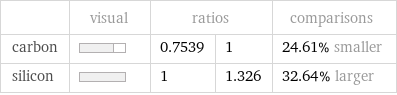  | visual | ratios | | comparisons carbon | | 0.7539 | 1 | 24.61% smaller silicon | | 1 | 1.326 | 32.64% larger