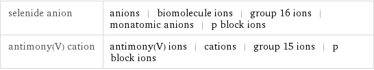 selenide anion | anions | biomolecule ions | group 16 ions | monatomic anions | p block ions antimony(V) cation | antimony(V) ions | cations | group 15 ions | p block ions