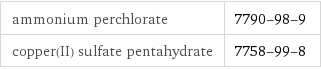 ammonium perchlorate | 7790-98-9 copper(II) sulfate pentahydrate | 7758-99-8