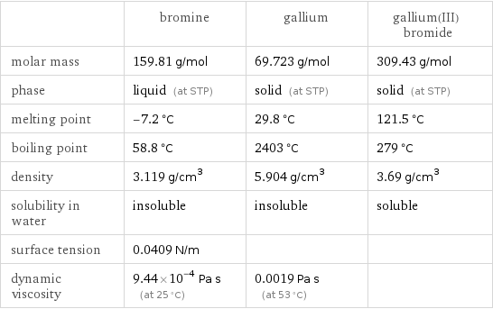  | bromine | gallium | gallium(III) bromide molar mass | 159.81 g/mol | 69.723 g/mol | 309.43 g/mol phase | liquid (at STP) | solid (at STP) | solid (at STP) melting point | -7.2 °C | 29.8 °C | 121.5 °C boiling point | 58.8 °C | 2403 °C | 279 °C density | 3.119 g/cm^3 | 5.904 g/cm^3 | 3.69 g/cm^3 solubility in water | insoluble | insoluble | soluble surface tension | 0.0409 N/m | |  dynamic viscosity | 9.44×10^-4 Pa s (at 25 °C) | 0.0019 Pa s (at 53 °C) | 