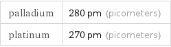 palladium | 280 pm (picometers) platinum | 270 pm (picometers)