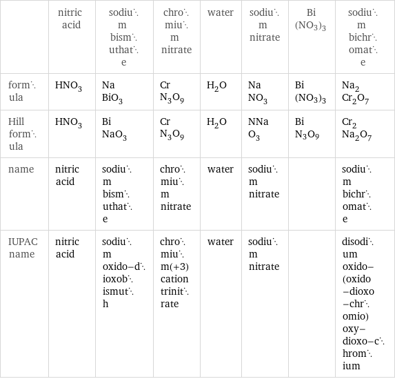  | nitric acid | sodium bismuthate | chromium nitrate | water | sodium nitrate | Bi(NO3)3 | sodium bichromate formula | HNO_3 | NaBiO_3 | CrN_3O_9 | H_2O | NaNO_3 | Bi(NO3)3 | Na_2Cr_2O_7 Hill formula | HNO_3 | BiNaO_3 | CrN_3O_9 | H_2O | NNaO_3 | BiN3O9 | Cr_2Na_2O_7 name | nitric acid | sodium bismuthate | chromium nitrate | water | sodium nitrate | | sodium bichromate IUPAC name | nitric acid | sodium oxido-dioxobismuth | chromium(+3) cation trinitrate | water | sodium nitrate | | disodium oxido-(oxido-dioxo-chromio)oxy-dioxo-chromium