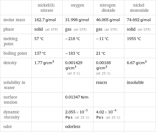  | nickel(II) nitrate | oxygen | nitrogen dioxide | nickel monoxide molar mass | 182.7 g/mol | 31.998 g/mol | 46.005 g/mol | 74.692 g/mol phase | solid (at STP) | gas (at STP) | gas (at STP) | solid (at STP) melting point | 57 °C | -218 °C | -11 °C | 1955 °C boiling point | 137 °C | -183 °C | 21 °C |  density | 1.77 g/cm^3 | 0.001429 g/cm^3 (at 0 °C) | 0.00188 g/cm^3 (at 25 °C) | 6.67 g/cm^3 solubility in water | | | reacts | insoluble surface tension | | 0.01347 N/m | |  dynamic viscosity | | 2.055×10^-5 Pa s (at 25 °C) | 4.02×10^-4 Pa s (at 25 °C) |  odor | | odorless | | 