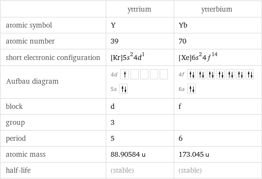  | yttrium | ytterbium atomic symbol | Y | Yb atomic number | 39 | 70 short electronic configuration | [Kr]5s^24d^1 | [Xe]6s^24f^14 Aufbau diagram | 4d  5s | 4f  6s  block | d | f group | 3 |  period | 5 | 6 atomic mass | 88.90584 u | 173.045 u half-life | (stable) | (stable)