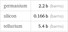 germanium | 2.2 b (barns) silicon | 0.166 b (barns) tellurium | 5.4 b (barns)