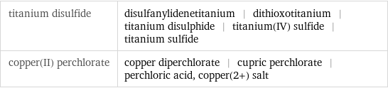 titanium disulfide | disulfanylidenetitanium | dithioxotitanium | titanium disulphide | titanium(IV) sulfide | titanium sulfide copper(II) perchlorate | copper diperchlorate | cupric perchlorate | perchloric acid, copper(2+) salt