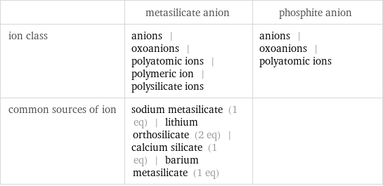  | metasilicate anion | phosphite anion ion class | anions | oxoanions | polyatomic ions | polymeric ion | polysilicate ions | anions | oxoanions | polyatomic ions common sources of ion | sodium metasilicate (1 eq) | lithium orthosilicate (2 eq) | calcium silicate (1 eq) | barium metasilicate (1 eq) | 