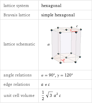 lattice system | hexagonal Bravais lattice | simple hexagonal lattice schematic |  angle relations | α = 90°, γ = 120° edge relations | a!=c unit cell volume | 1/2 sqrt(3) a^2 c