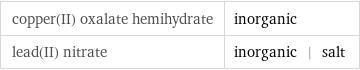 copper(II) oxalate hemihydrate | inorganic lead(II) nitrate | inorganic | salt