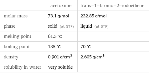  | acetoxime | trans-1-bromo-2-iodoethene molar mass | 73.1 g/mol | 232.85 g/mol phase | solid (at STP) | liquid (at STP) melting point | 61.5 °C |  boiling point | 135 °C | 70 °C density | 0.901 g/cm^3 | 2.605 g/cm^3 solubility in water | very soluble | 