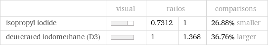  | visual | ratios | | comparisons isopropyl iodide | | 0.7312 | 1 | 26.88% smaller deuterated iodomethane (D3) | | 1 | 1.368 | 36.76% larger