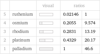  | | visual | ratios |  5 | ruthenium | | 0.02146 | 1 4 | osmium | | 0.2055 | 9.574 3 | rhodium | | 0.2831 | 13.19 2 | platinum | | 0.4329 | 20.17 1 | palladium | | 1 | 46.6