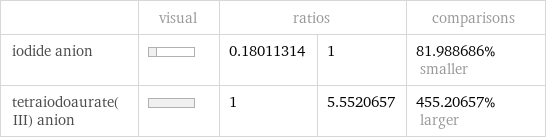  | visual | ratios | | comparisons iodide anion | | 0.18011314 | 1 | 81.988686% smaller tetraiodoaurate(III) anion | | 1 | 5.5520657 | 455.20657% larger