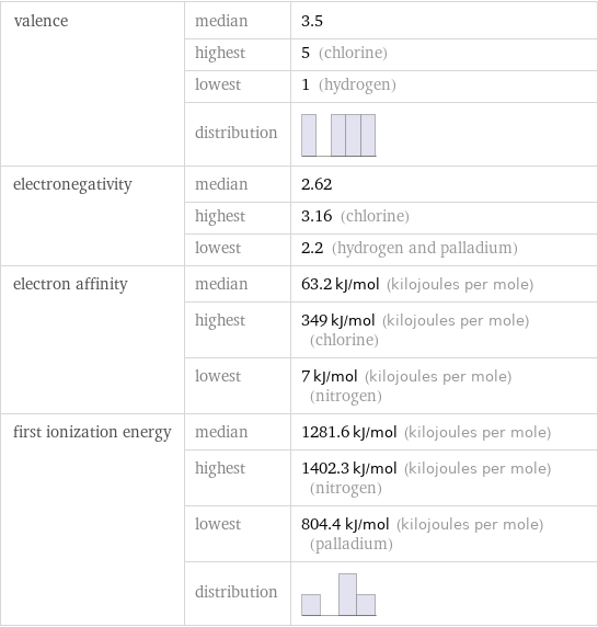 valence | median | 3.5  | highest | 5 (chlorine)  | lowest | 1 (hydrogen)  | distribution |  electronegativity | median | 2.62  | highest | 3.16 (chlorine)  | lowest | 2.2 (hydrogen and palladium) electron affinity | median | 63.2 kJ/mol (kilojoules per mole)  | highest | 349 kJ/mol (kilojoules per mole) (chlorine)  | lowest | 7 kJ/mol (kilojoules per mole) (nitrogen) first ionization energy | median | 1281.6 kJ/mol (kilojoules per mole)  | highest | 1402.3 kJ/mol (kilojoules per mole) (nitrogen)  | lowest | 804.4 kJ/mol (kilojoules per mole) (palladium)  | distribution | 