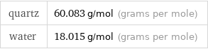 quartz | 60.083 g/mol (grams per mole) water | 18.015 g/mol (grams per mole)