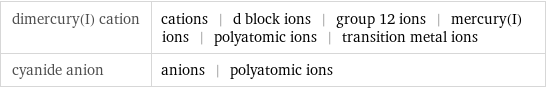 dimercury(I) cation | cations | d block ions | group 12 ions | mercury(I) ions | polyatomic ions | transition metal ions cyanide anion | anions | polyatomic ions