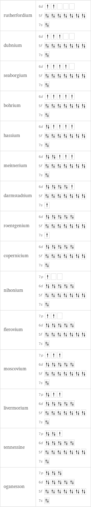 rutherfordium | 6d  5f  7s  dubnium | 6d  5f  7s  seaborgium | 6d  5f  7s  bohrium | 6d  5f  7s  hassium | 6d  5f  7s  meitnerium | 6d  5f  7s  darmstadtium | 6d  5f  7s  roentgenium | 6d  5f  7s  copernicium | 6d  5f  7s  nihonium | 7p  6d  5f  7s  flerovium | 7p  6d  5f  7s  moscovium | 7p  6d  5f  7s  livermorium | 7p  6d  5f  7s  tennessine | 7p  6d  5f  7s  oganesson | 7p  6d  5f  7s 