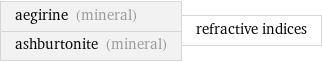 aegirine (mineral) ashburtonite (mineral) | refractive indices